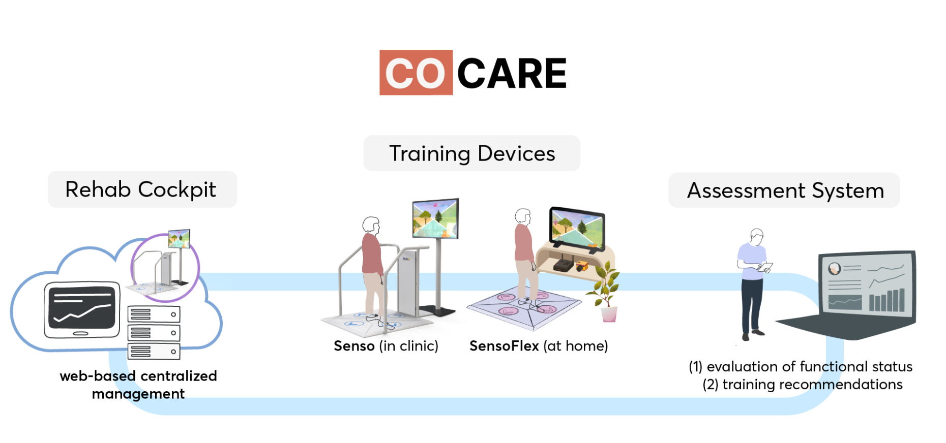 The COCARE-system